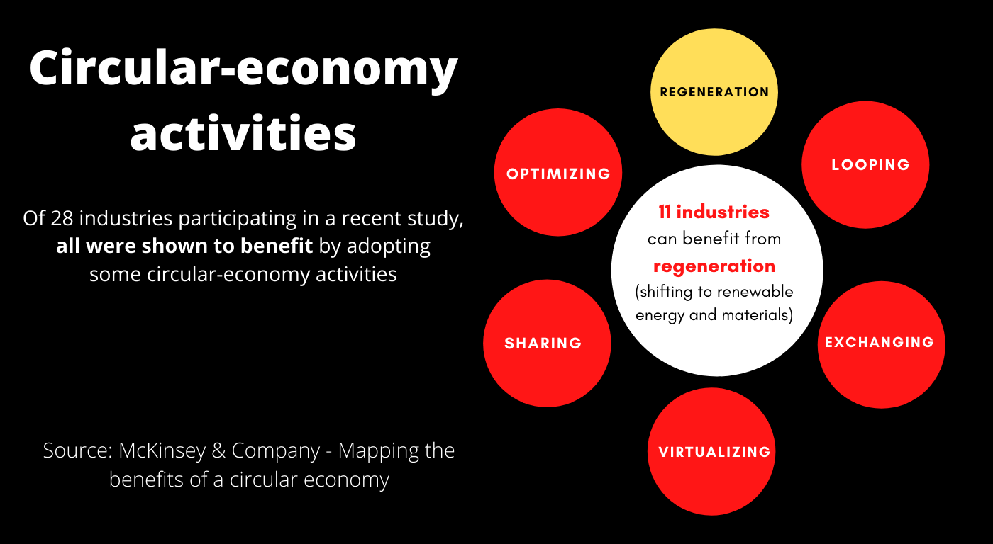 Circular Economy Activities 
