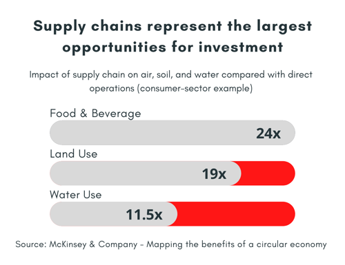 Supply Chain Opps for Investment