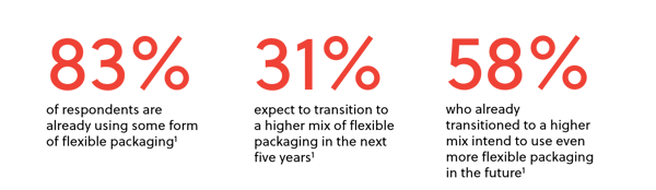 Use of Flexible Packaging Stat