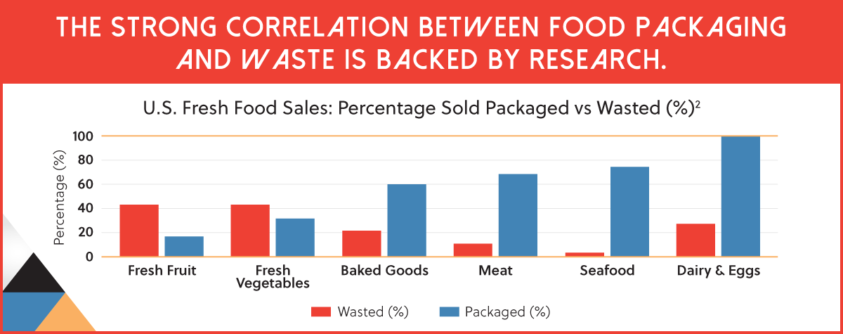 Food Packaging and Waste Correlation Chart